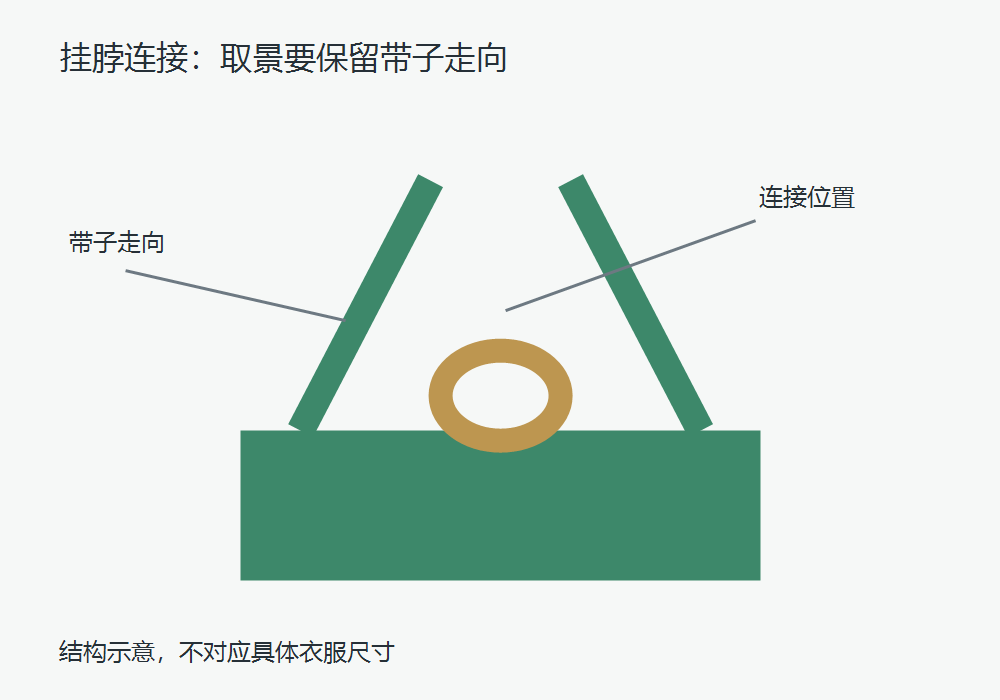 挂脖衣装连接带与装饰环的结构示意